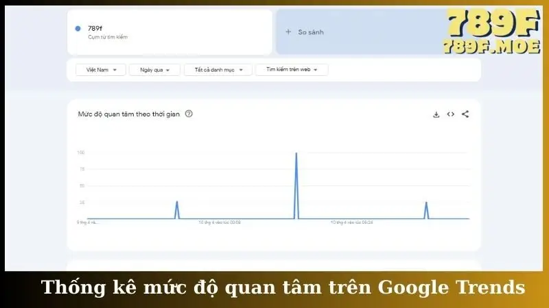 Thống kê mức độ quan tâm trên Google Trends